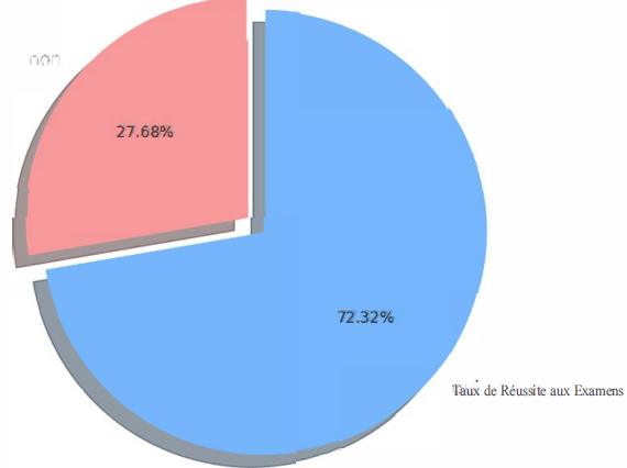 Taux réussite TCF TEF ALIP