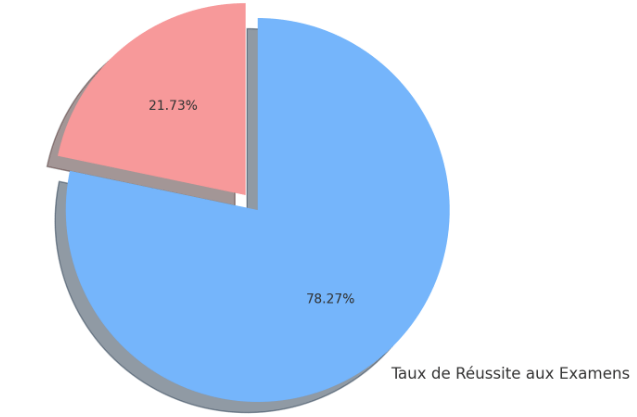 Taux de réussite aux examens TCF TEF