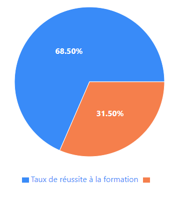 ALIP Taux de réussite formations TCF TEF